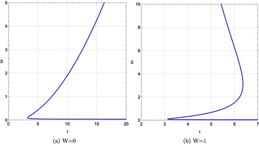 τ vs S plots for a rotating charged black hole in the fixed (Ω, q) ensemble for different values of R. (a) τ vs S plot at Ω = 0.1, q = 0.1, R = −0.01; (b) the same at Ω = 0.1, q = 0.1, R = −4. W denotes the topological charge.