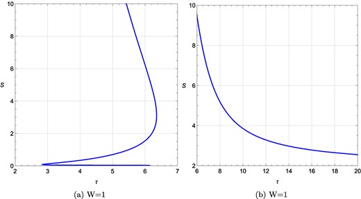 τ vs S plots for a rotating charged black hole in the fixed (Ω, q) ensemble for different q values when R = −4 and Ω = 0.1 are kept fixed. (a) τ vs S plot at Ω = 0.1, q = 0.09, R = −4; (b) τ vs S plot at Ω = 0.1, q = 1, R = −4. W denotes the topological charge.
