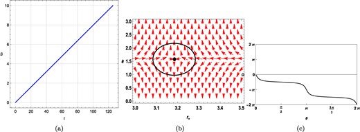 Plots for a static black hole considering model II, where R0 = (10−33)2eV and Λi = 1026. (a) τ vs r+ plot. (b) Plot of the vector field n on a portion of the r+ − θ plane for τ = 40. The red arrows represent the vector field n. The zero point is located at r+ = 3.18309. (c) Computation of the winding number for the contour around the zero point, r+ = 3.18309.