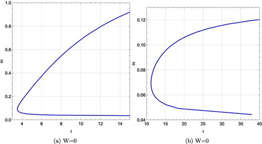 τ vs S plots for a rotating charged black hole in the fixed (Ω, q) ensemble for different Ω values at R = −0.01 and q = 0.1. (a) τ vs S plot at Ω = 1; (b) τ vs S plot at Ω = 3. The topological charge for all cases is 0.