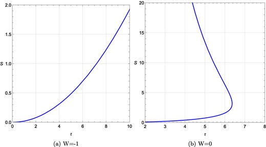 τ vs S plots for a rotating charged black hole in the fixed (Ω, ϕ) ensemble for different values of R. (a) τ vs S plot at Ω = 0.1, ϕ = 0.1, R = −0.01; (b) τ vs S plot at Ω = 0.1, ϕ = 0.1, R = −4. W denotes the topological charge.