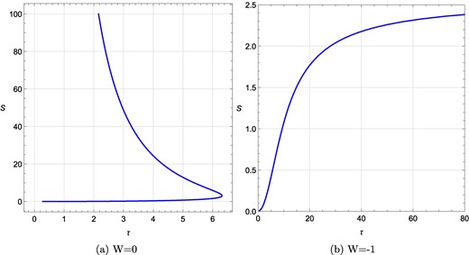 τ vs S plots for a rotating charged black hole in the fixed (Ω, ϕ) ensemble for different Ω values when R = −4 and ϕ = 0.1 are kept fixed. (a) τ vs S plot at Ω = 0.001, ϕ = 0.1, R = −4; (b) τ vs S plot at Ω = 1, ϕ = 0.1, R = −4. W denotes the total topological charge.