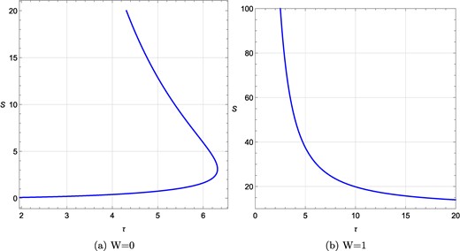 τ vs S plots for a rotating charged black hole in the fixed (Ω, ϕ) ensemble for different ϕ values when R = −4 and Ω = 0.1 are kept fixed. (a) τ vs S plot at ϕ = 0.001, Ω = 0.1, R = −4; (b) τ vs S plot at ϕ = 1, Ω = 0.1, R = −4. W denotes the topological charge.
