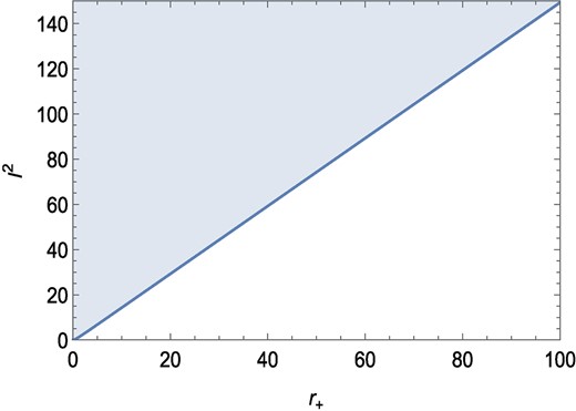 The relation between l2 and r for the positive temperature. Temperature is positive only on the shaded portion. We have taken β = 1.