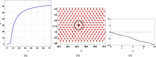 Plots for a static black hole in model III, at $l^{2}=100$ with β = 1. (a) τ vs r+ plot. (b) Plot of the vector field n on a portion of the r+ − θ plane for τ = 20. The red arrows represent the vector field n. The zero point is located at r+ = 46.44048. (c) Computation of the winding number for the contour around the zero point, r+ = 46.44048.