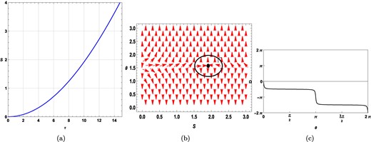 Plots for a static charged black hole in f(R) gravity in the fixed charge ensemble. Here, q = 0 with l = 10. (a) τ vs S plot. (b) Plot of the vector field n on a portion of the S − θ plane for τ = 10. The red arrows represent the vector field n. The zero point is located at S = 1.91726. (c) Computation of the winding number for the contour around the zero point S = 2.5581.