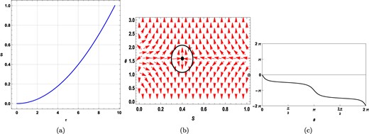 Plots for a static charged black hole in the fixed potential ensemble at ϕ = 0.5 with l = 10. (a) τ vs S plot. (b) Plot of the vector field n on a portion of the S − θ plane for τ = 6. The red arrows represent the vector field n. The zero point is located at S = 0.39878. (c) Computation of the contour around the zero point τ = 100 and S = 0.39878.