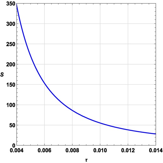 τ vs S plot for a rotating charged black hole in the fixed (q, J) ensemble at q = 0.05, J = 1.5, l = 0.1.