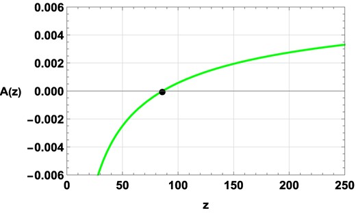 Plot for polynomial function $\mathcal {A}(z)$ for τ = 0.008.