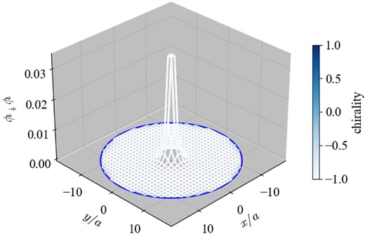 The amplitude of the zero mode of $D_W^\dagger D_W$ at r0 = 16a, ma = 0.35, and n = −1.