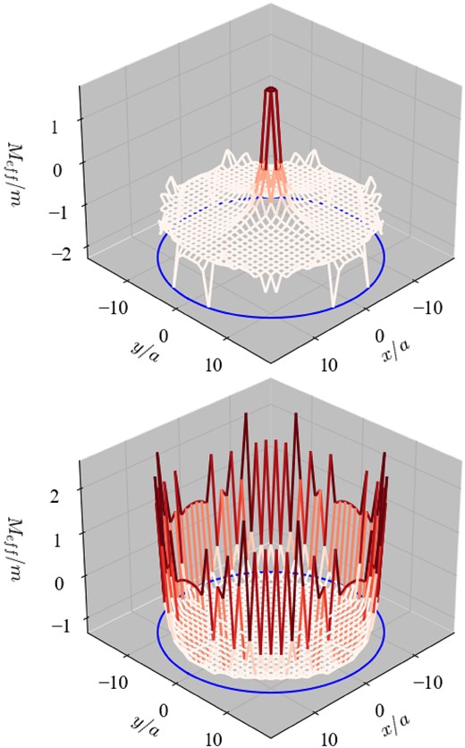 (Top) The effective mass of the zero mode at n = −1. (Bottom) That of the lowest mode at n = 0. The red–white color gradation expresses the sign of the effective mass.