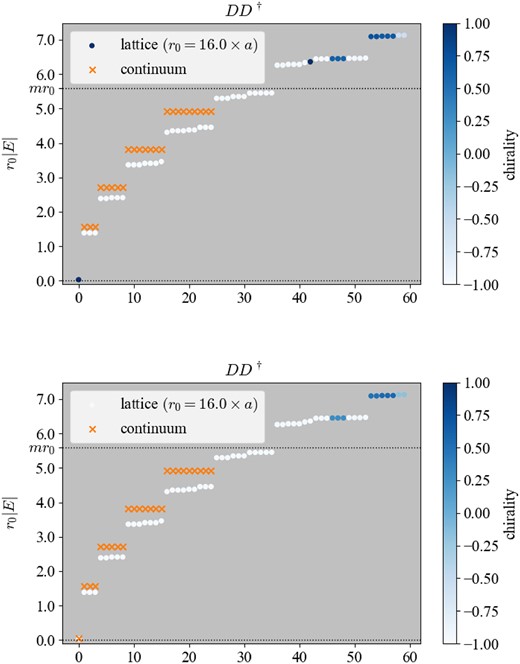 (Top) The eigenvalue spectrum of $D_W D_W^\dagger$ with the monopole charge n = 1. Otherwise, the lattice setup is the same as in Fig. 2. (Bottom) The same but with n = −1.