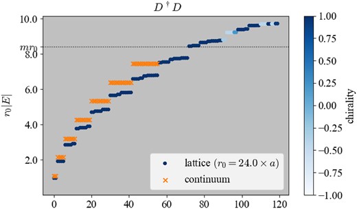 The spectrum of $D_W^\dagger D_W$ at r0 = 24a and ma = 0.35. The square-rooted value r0|E| is plotted. The color gradation shows the chirality expectation value. The dotted horizontal line indicates the value of mass mr0, above which the eigenmodes are extended to the bulk. Our low-lying eigenvalues below mr0 of the edge-localized modes agree well with the continuum prediction marked by cross symbols.