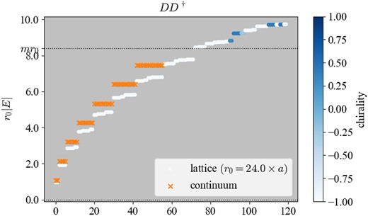The spectrum of $D_WD_W^\dagger$. The lattice setup is the same as in Fig. 2.