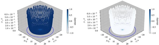 The amplitude of the lowest eigenstate of $D_W^\dagger D_W$ at r0 = 24a and ma = 0.35 (left) and that of $D_WD_W^\dagger$ (right). The color gradation shows the local chirality.
