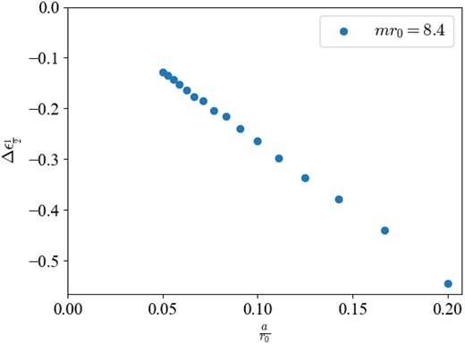 The relative deviation of the eigenvalue E1/2 as a function of the lattice spacing a with mr0 = 8.4.