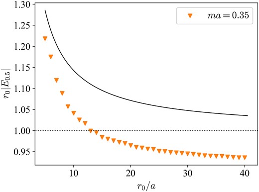The finite volume effect on the eigenvalue of the lowest mode as a function of the radius of the sphere at ma = 0.35. The solid line represents the continuum prediction Er0 = 1 + 1/2mr0.