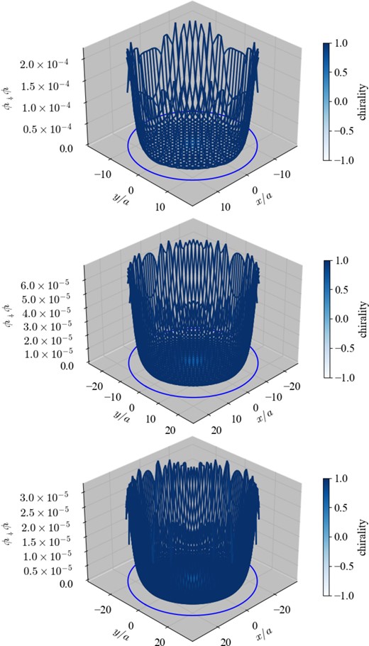 (Top) The amplitude of the lowest eigenstate of $D_W^\dagger D_W$ at mr0 = 8.4 and a/r0 = 1/16. (Middle) That at a/r0 = 1/24. (Bottom) That at a/r0 = 1/32.