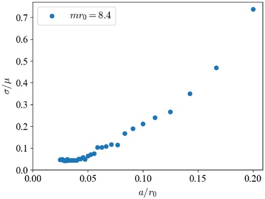 The standard deviation σ divided by the average μ of the peaks as a function of the lattice spacing a with mr0 = 8.4.
