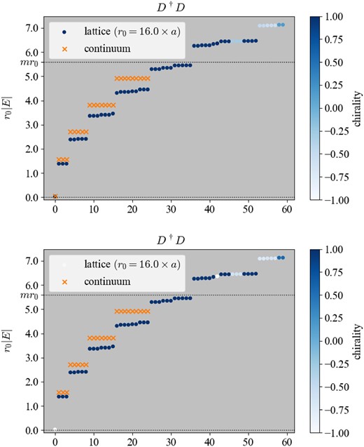 (Top) The eigenvalue spectrum of $D_W^\dagger D_W$ with the monopole charge n = 1. Otherwise, the lattice setup is the same as in Fig. 2. (Bottom) The same but with n = −1. We can see a near-zero mode, which does not exist in the continuum prediction.