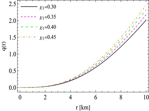 The behavior of electric charge q(r) against the radial coordinates r for the values of free parameters γ = −0.0037 km−2, R = 10 km, and χ2 = −0.0024 km−2.