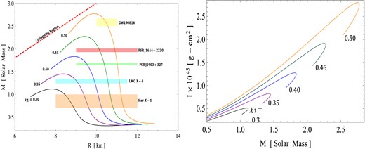 Influence of the torsion parameter χ1 on (left) mass–radius and (right) M–I relations for different compact objects via the M–R curve.