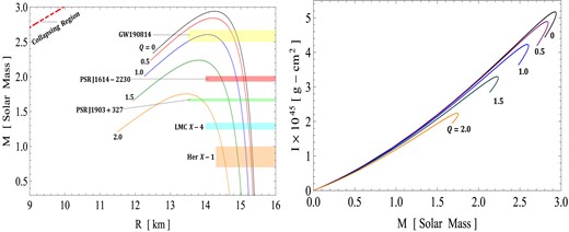 Influence of the electric charge Q on (left) mass–radius and (right) M–I relations for different compact objects via the M–R curve.