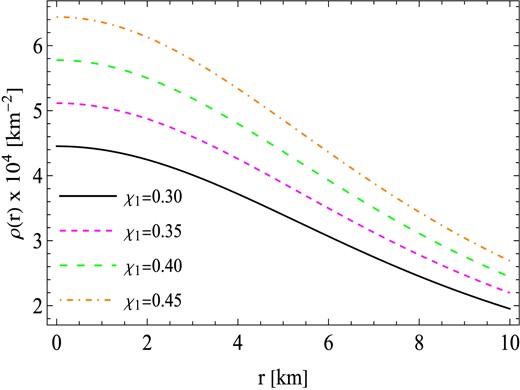 The behavior of density ρ(r) against the radial coordinates r with similar values of constants to those used in Fig. 1.
