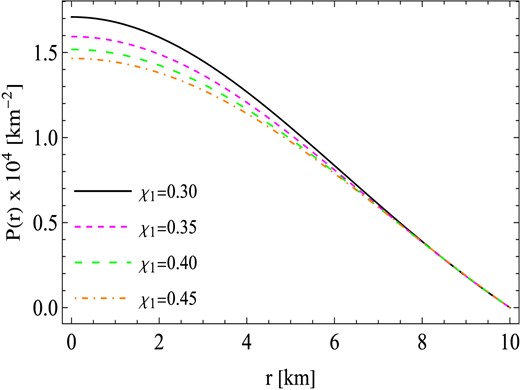 The behavior of pressure P(r) against the radial coordinates r with similar values of constants to those used in Fig. 1.