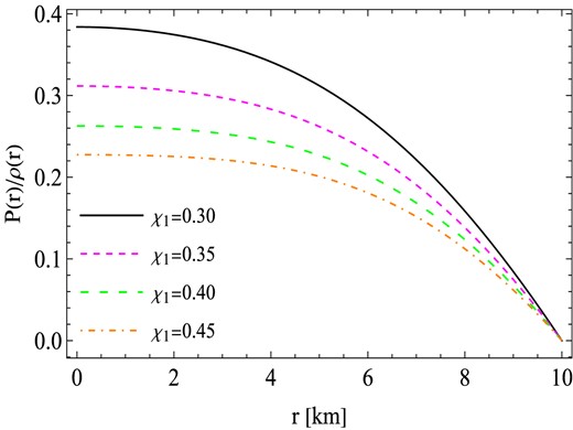 The behavior of pressure and density ratio (P(r)/ρ(r)) against the radial coordinates r with similar values of constants to those used in Fig. 1.