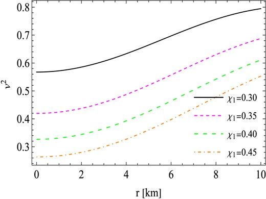The behavior of velocity of sound (v2) against the radial coordinates r for the values of free parameters γ = −0.0037 km−2, R = 10 km, and χ2 = −0.0024 km−2.