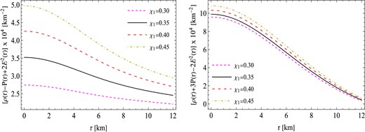 The behavior of energy conditions against the radial coordinates r for similar values of constants to those used in Fig. 5.