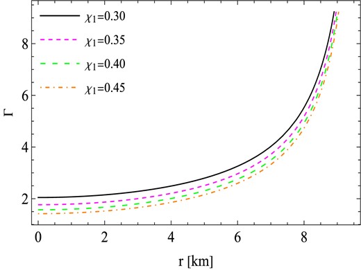 Behavior of the adibatic index (Γ) against the radial coordinates r for similar values of constants to those used in Fig. 5.
