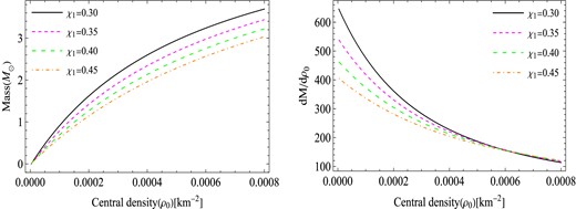 Stability analysis via (left) M–ρ0 and (right) dM/dρ0–ρ0 curves for similar values of constants to those used in Fig. 5.