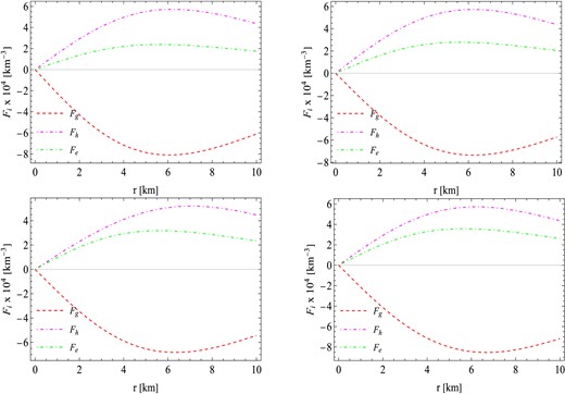 The behavior of different forces against the radial coordinates r for the values of free parameters γ = −0.0037 km−2, R = 10 km, and χ2 = −0.0024 km−2 with different values of α. (Top left) χ1 = 0.30, (top right) χ1 = 0.35, (bottom left) χ1 = 0.40, (bottom right) χ1 = 0.45.