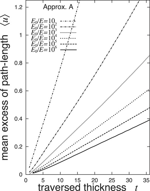 Mean EPL 〈u〉 under Approximation A for shower electrons, with a threshold energy of E and $u \equiv 2E^2 \Delta /E_{\rm s}^2$. Values of 〈u〉 are determined by the age $\bar{s}$, derived from Eq. (12) irrespective of the incident particle.