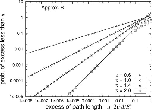 The probabilities $p_{\rm B}(u,\bar{s})$ for shower electrons above the threshold energy E of 0 with EPL up to u derived by the complex integral within the interpolated region of f(κ) and g(κ) (dots), compared with those derived by the residues at $\kappa =-\bar{s}/2$ with f(κ) and g(κ) extrapolated (lines). The results depend on the incident particle only through the age $\bar{s}$.