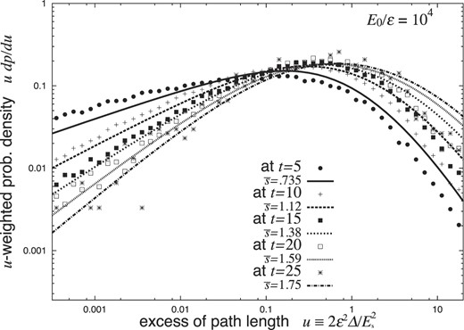Our EPL probability densities for shower electrons with an incident energy E0 of 104ε and a threshold energy E of 0 at t = 5, 10, 15, 20, 25 or $\bar{s}$ = 0.735, 1.12, 1.38, 1.50, 1.75 (thick lines), compared with those derived by 100 photon-induced Monte Carlo showers with E0 of 104ε and E of 0.01 ε (dots).
