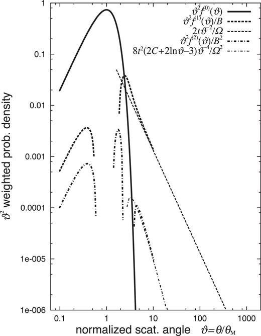 The first three terms (k = 0, 1, 2) of a Molière series for the angular distribution of the penetrating electrons at t = 1, compared with the contributions from the first large-angle scattering (k = 1) and the second (k = 2).