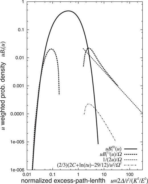 The first two terms (k = 0, 1) of a Molière series for the EPL distribution of the penetrating electrons at t = 1, compared with the contributions from the first large-angle scattering (k = 1) and the second (k = 2).