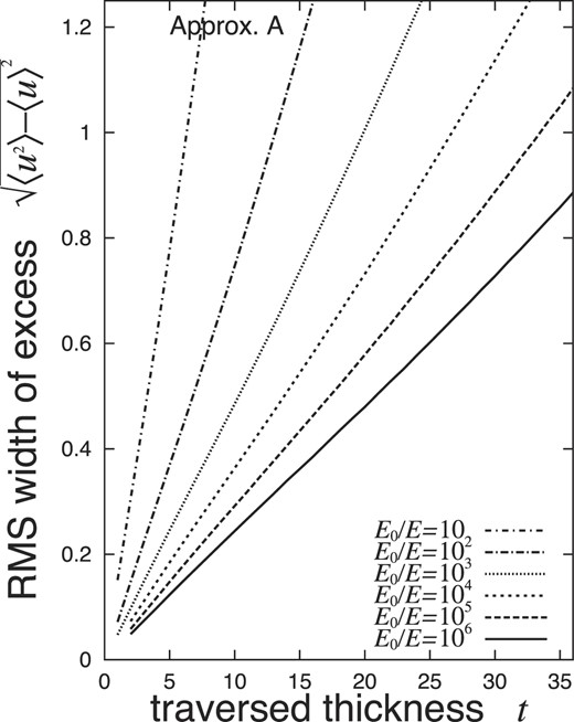 Root-mean-square EPL $\sqrt{\langle u^2 \rangle - \langle u \rangle ^2}$ under Approximation A for shower electrons, with a threshold energy of E and $u \equiv 2E^2 \Delta /E_{\rm s}^2$. Values of $\sqrt{\langle u^2 \rangle - \langle u \rangle ^2}$ are determined by the age $\bar{s}$, derived from Eq. (12) irrespective of the incident particle.