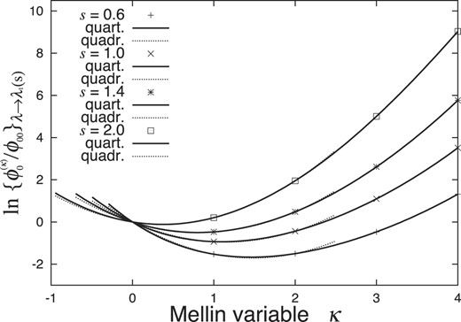 Interpolation of $\ln \lbrace \phi _0^{(k)}(s;\lambda )/\phi _{00}(s;\lambda )\rbrace _{\lambda \rightarrow \lambda _1(s)}$ by the quartic functions of $f(\kappa ) \equiv \sum _{j=1}^4 f_j \kappa ^j$ (thick lines) from dots at k = 0, 1, ⋅⋅⋅, and 4 and by the quadratic functions of f(κ) = f1κ + f2κ2 (thin lines) from dots at k = 0, 1, 2.