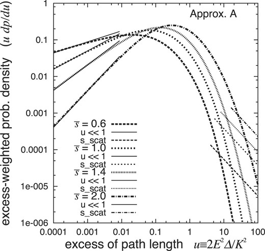 Probability densities of EPL for shower electrons under Approximation A at $\bar{s}$ = 0.6, 1.0, 1.4, 2.0 (thick lines) and those at u ≪ 1 (thin solid lines), together with those determined by the Rutherford single scatterings (thin straight lines). The results depend on the incident particle only through the age $\bar{s}$.