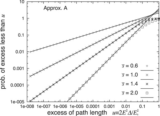 The probabilities $p_{\rm A}(u,\bar{s})$ for shower electrons above the threshold energy of E with EPL up to u derived by the complex integral within the interpolated region of f(κ) (dots), compared with those derived by the residues at $\kappa =-\bar{s}/2$ with f(κ) extrapolated (lines). The results depend on the incident particle only through the age $\bar{s}$.