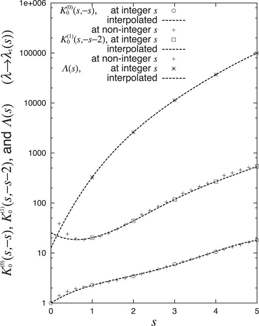 $K_0^{(0)}(s,-s)$, $K_0^{(1)}(s,-s-2)$, and Λ(s) with λ → λ1(s) at integer s of 1, 2, ⋅⋅⋅, and 5 (○) and non-integer s (+), as well as the approximated quartic functions from those at integer s (lines).
