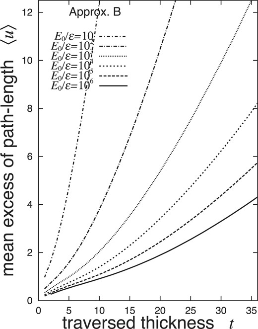 Mean EPL 〈u〉 under Approximation B for shower electrons, with the threshold energy E of 0 and $u \equiv 2\varepsilon ^2 \Delta /E_{\rm s}^2$. Values of 〈u〉 are determined by the age s, derived from Eq. (73) irrespective of the incident particle.