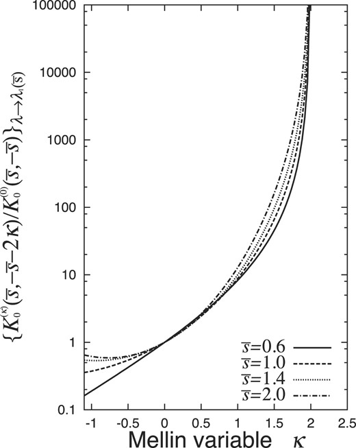 Our approximated functions of $K_0^{(\kappa )}(\bar{s},-\bar{s}-2\kappa )/K_0^{(0)}(\bar{s},-\bar{s})$ with $\lambda \rightarrow \lambda _1(\bar{s})$ for $\bar{s} =$ 0.6, 1.0, 1.4, and 2.0.