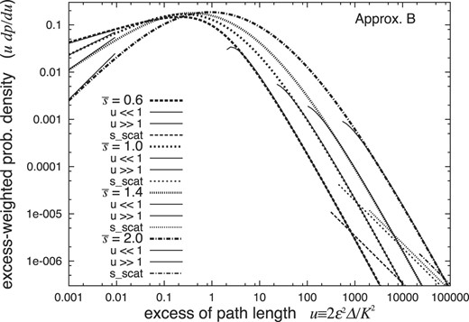 Probability densities of EPL for shower electrons under Approximation B at $\bar{s}$ = 0.6, 1.0, 1.4, 2.0 (thick lines) and those at u ≪ 1 and u ≫ 1 (thin solid lines), together with those determined by the Rutherford single scatterings (thin straight lines). The results depend on the incident particle only through the age $\bar{s}$.