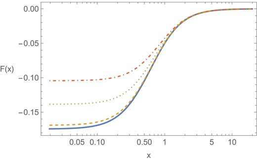 The profile of the function F(x) defined in Eq. (56). The bulk mass is chosen as $\hat{M}_{\rm bulk}=0$ (solid), 0.1 (dashed), 0.3 (dotted), and 0.5 (dot–dashed) from bottom to top.