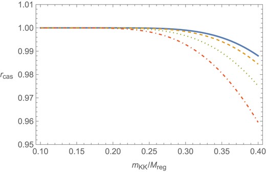 The ratio rcas defined in Eq. (65) as a function of mKK/Mreg. The bulk mass is chosen as Mbulk/Mreg = 0 (solid), 0.1 (dashed), 0.2 (dotted), and 0.3 (dot–dashed), respectively.